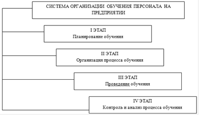 Реферат: Принятие решения по повышению квалификации персонала